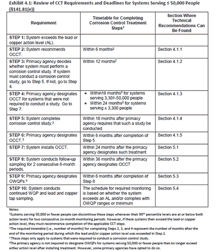 Screenshot: Review of CCT Requirements and Deadlines for Systems Serving 50k people or less.