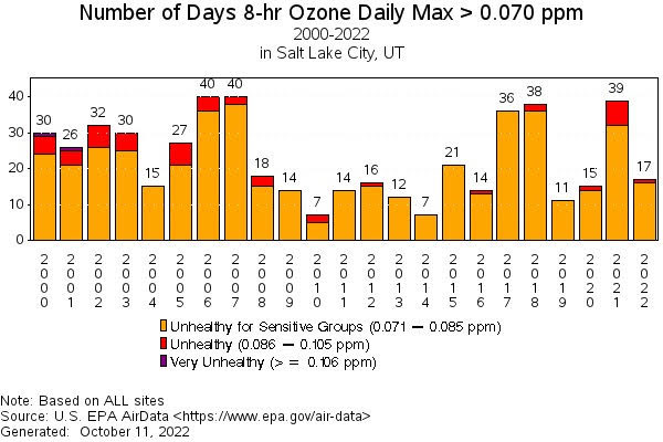 Bar Graph showing the Number of Days 8-Hour Ozone Daily Max Greater Than 0.070 ppm in Salt Lake City 2000-2022