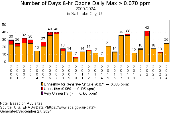 Bar Graph showing the Number of Days 8-Hour Ozone Daily Max Greater Than 0.070 ppm in Salt Lake City 2000-2024