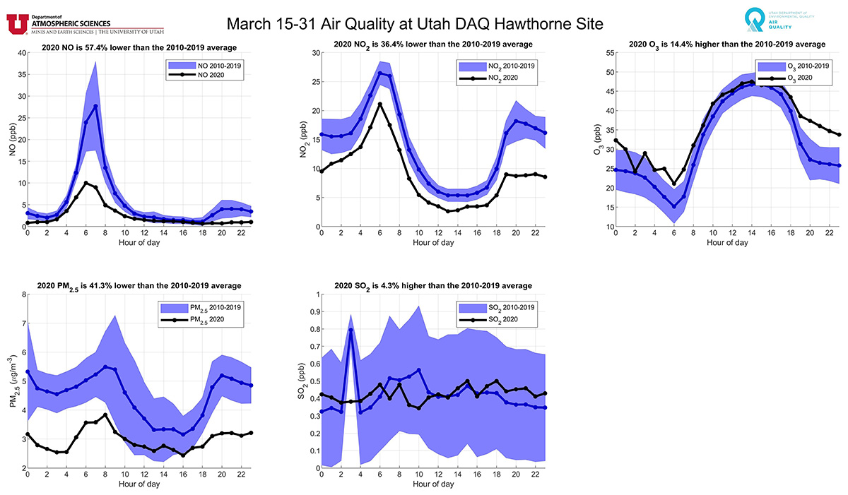 Charts showing air quality improvements during COVID-19