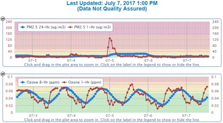 Screenshot: Air quality forecast trend charts