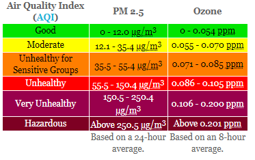 Chart: EPA’s national standard Air Quality Index (AQI)
