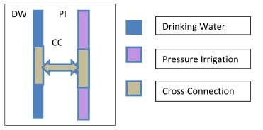 Diagram: example of a cross-connection