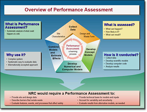 Performance Assessment Overview