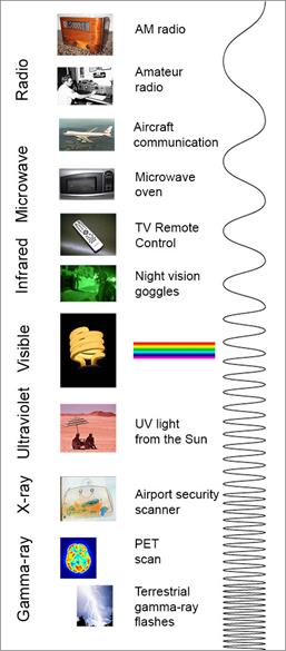 types of radiation waves