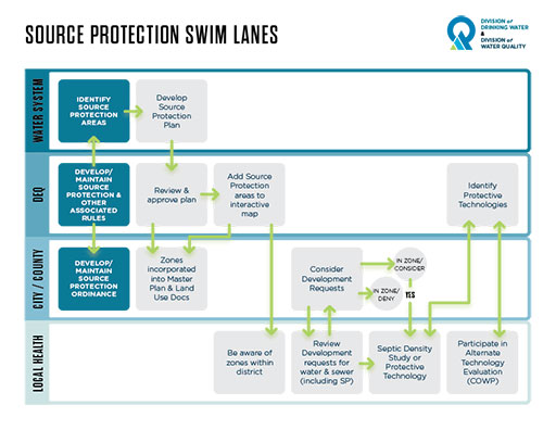Infographic: Water Quality Source Protection Diagram