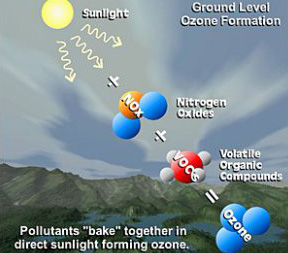 Ground Level Ozone Formation