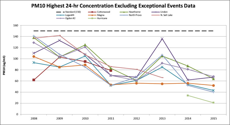 Line Graph: PM10 Highest 24-hour Concentration Excluding Exceptional Events Data