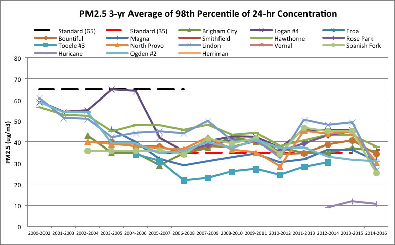 Line graph: PM2.5 3-Year Average of the 98-Percentile of 24-hour Concentration