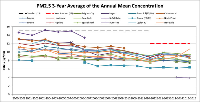 Line graph: PM2.5 3-Year Average Annual Mean.