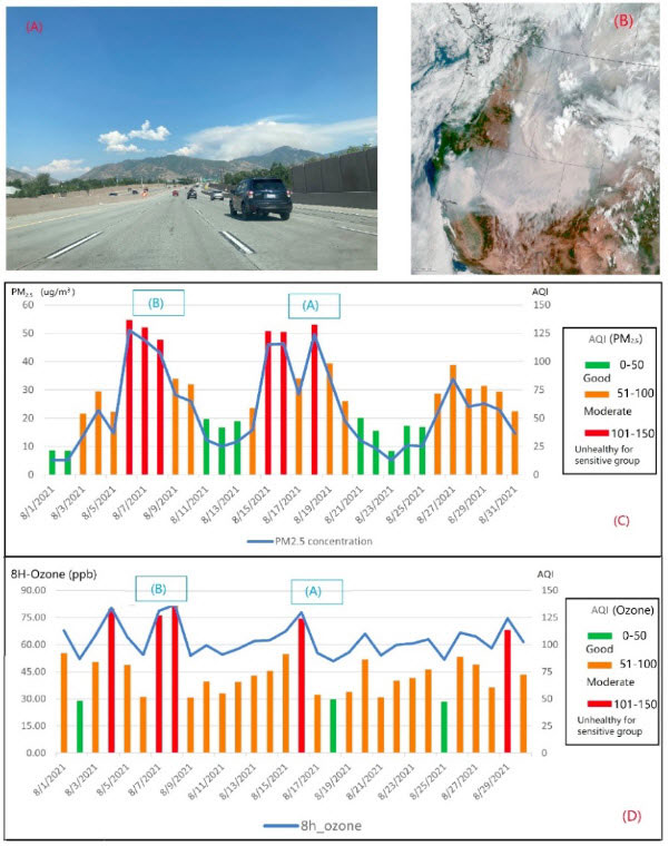 Figure 1 A) Smoke plume from the wildfire in Parleys Canyon, Utah on 14 Aug. 2021. B) NOAA GOES-17 visible image of smoke from the Dixie Fire in California on 6 Aug.2021. C) Daily PM2.5 and D) 8hr ozone concentrations and the corresponding air quality index (AQI) in Salt Lake City for August 2021. Blue boxes in panels C and D refer to the two smoke events shown in panels A and B.