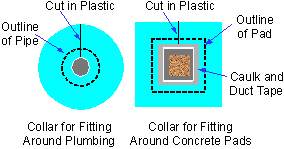 Radon Techniques for New Home Construction: illustration of pipe collar fittings