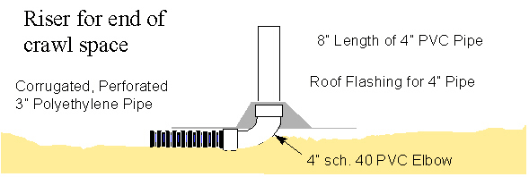 Radon Techniques for New Home Construction: pipe illustration of riser for end of crawl space