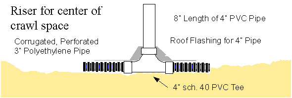 Radon Techniques for New Home Construction: pipe illustration of a riser for center of crawl space