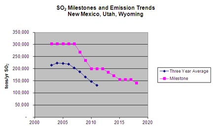 s02 Milestones and Emission Trends
