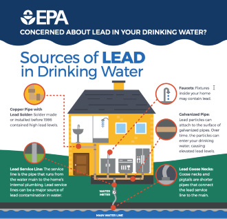 Screenshot: EPA infographic showing sources of lead in drinking water in the home