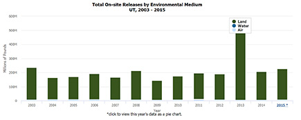 Graph: Total on-site releases by environmental medium