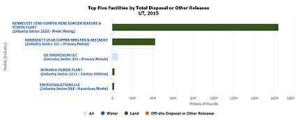 Graph: Top five facilities by total disposal or other release Utah