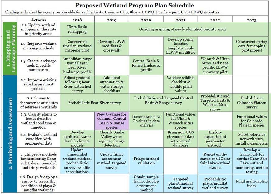 Proposed Wetland Program Plan schedule for Mapping and Monitoring actions.