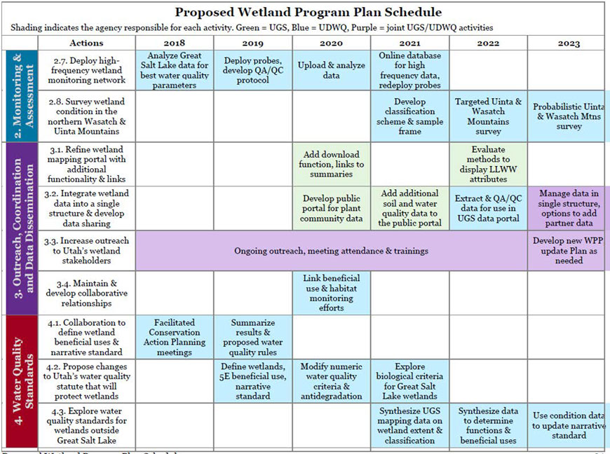 Proposed Wetland Program Plan schedule for Outreach and Standards actions.