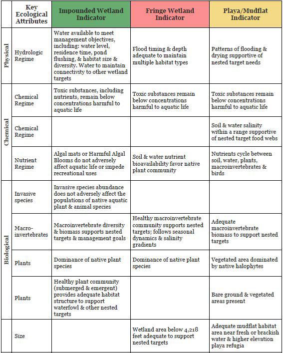 Table of Key Ecological Attributes and Indicators for GSL Wetland Targets. Attributes and indicators represent potential descriptions of a wetland-specific designated use and narrative criteria