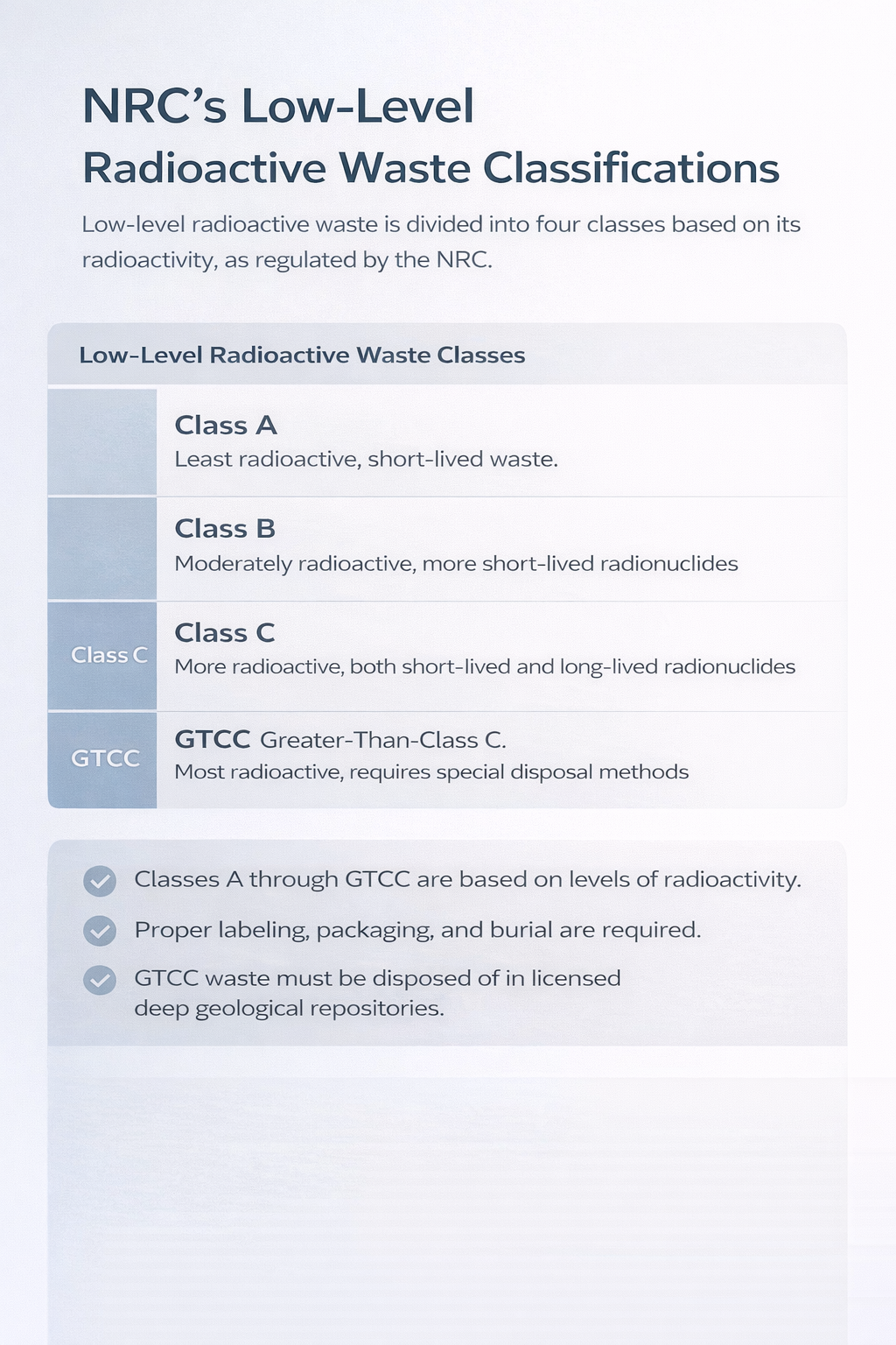An educational infographic titled "NRC’s Low-Level Radioactive Waste Classifications," detailing the four classes of waste regulated by the Nuclear Regulatory Commission based on radioactivity levels. The classifications are presented in a descending list from least to most radioactive:

Class A: Least radioactive, consisting of short-lived waste.

Class B: Moderately radioactive, containing more short-lived radionuclides.

Class C: More radioactive, containing both short-lived and long-lived radionuclides.

GTCC (Greater-Than-Class C): Most radioactive, requiring special disposal methods.

The bottom of the graphic includes a checklist of key regulatory facts: classifications are based on radioactivity levels; proper labeling, packaging, and burial are mandatory; and GTCC waste must specifically be disposed of in licensed deep geological repositories.