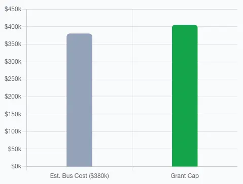 Bar chart comparing the estimated cost of an electric school bus against the available grant funding. The grey bar for "Est. Bus Cost" sits at $380,000, while the green bar for "Grant Cap" is higher, reaching roughly $405,000. This illustrates that the grant funds fully cover the estimated vehicle cost with no expense to the district.