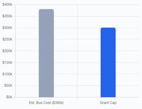 Bar chart comparing the estimated cost of an electric school bus against the available grant funding for Option 2. The grey bar for "Est. Bus Cost" is at $380,000, while the blue bar for "Grant Cap" stops at $300,000. This visually represents the funding gap, illustrating that the district must cover the remaining difference (approximately 25%).