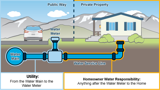 Diagram showing where homeowner responsibility and utility responsibility split when it comes to the water line under the home. It splits right at the water meter. 